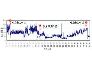 山東某礦監(jiān)測預警沖擊地壓
