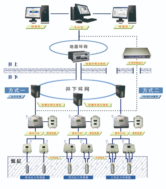 KJ821(A)煤礦用圍巖應(yīng)力監(jiān)測系統(tǒng)